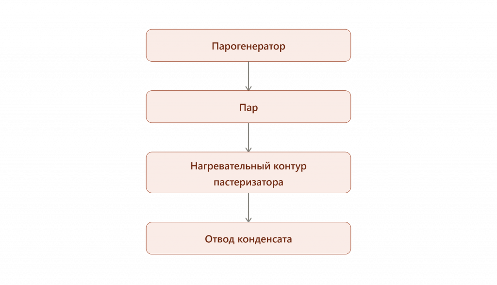 Схема теплового контура: парогенератор, пар, нагревательный контур пастеризатора, отвод конденсата